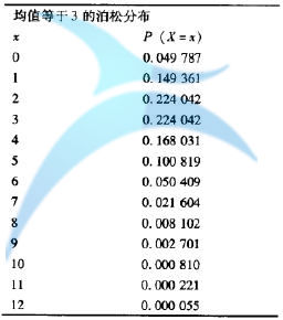 Minitab泊松分布計(jì)算 如何利用泊松分布計(jì)算概率