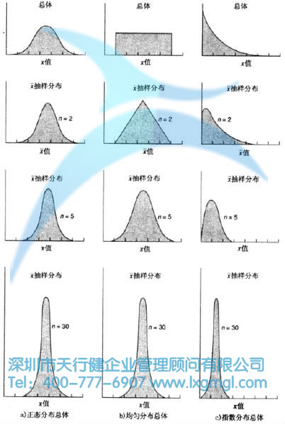 對不同總體的均值的抽樣分布 中心極限定理與比例的抽樣分布