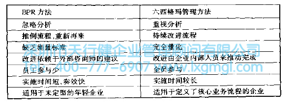 BPR與六西格瑪?shù)穆?lián)系 BPR與六西格瑪管理的聯(lián)系和區(qū)別