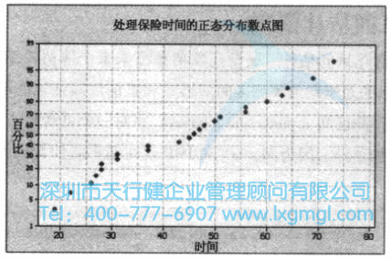 處理保險時間的Minitab正態(tài)分布散點圖 均值的置信區(qū)間估計(σ未知)