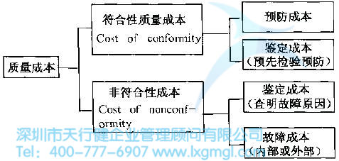 質(zhì)量成本分析PAF模型 6Sigma管理的基本原則是什么