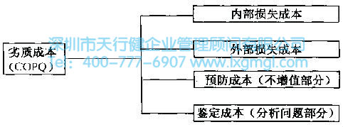 劣質(zhì)成本(COPQ)分祈 6Sigma管理的基本原則是什么