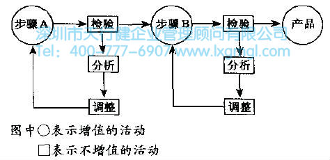 6Sigma管理的突破口 6Sigma管理的基本原則是什么