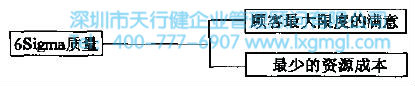 6Sigma質(zhì)量要求 6Sigma管理的基本原則是什么