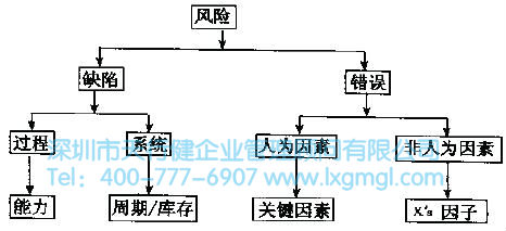 6Sigma質(zhì)量的風(fēng)險(xiǎn)分析 6Sigma管理的基本原則是什么