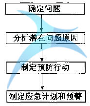 解決問題的方法 什么是定義(D)
