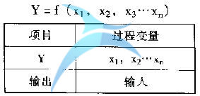 影響項(xiàng)目Y的過(guò)程變量x's 什么是分析(A)