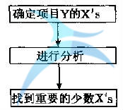 具有重要特性的x's值 什么是分析(A)