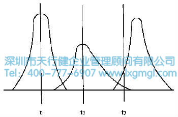 什么是改善(I)和控制(C)