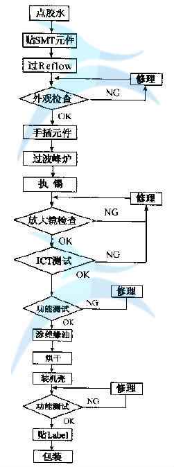 某PCBA產品生產線過程流程圖 如何進行流程圖分析