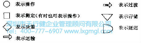 常用繪制流程圖符號 如何進行流程圖分析