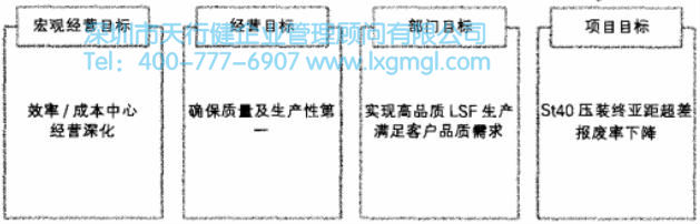 項(xiàng)目目標(biāo)站略 項(xiàng)目目標(biāo)站略