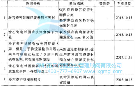 改進(jìn)措施(滑石瓷封圈原材料方面) 改進(jìn)措施(滑石瓷封圈原材料方面)