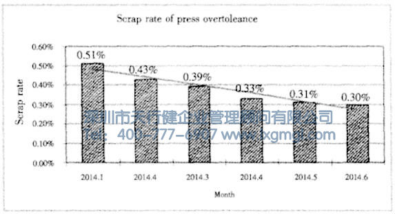 終壓距超差報(bào)廢率 終壓距超差報(bào)廢率