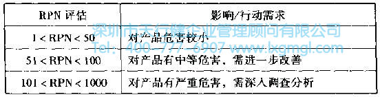 風險優(yōu)先數(shù)RPN 如何進行失效模式與影晌分析(FMEA)