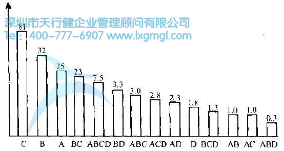 各影響分析出其分布圖 如何進行實驗設(shè)計(DOE)