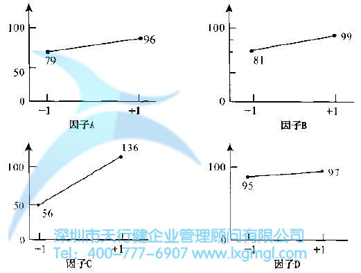 方差分布及主要因子影響分布 如何進行實驗設(shè)計(DOE)