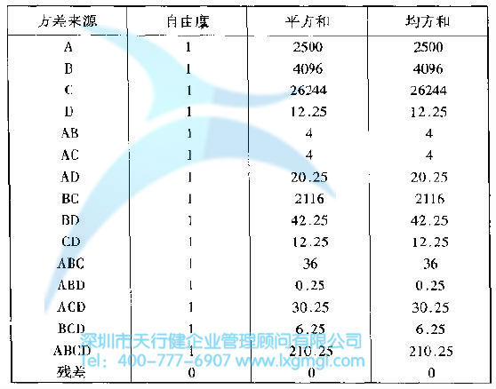 方差分布及主要因子影響分布 如何進行實驗設(shè)計(DOE)