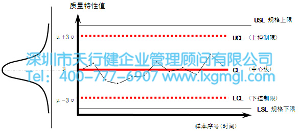 六西格瑪控制階段最常用的工具