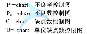 常用計數(shù)值控制圖 過程的變異與SPC的分類