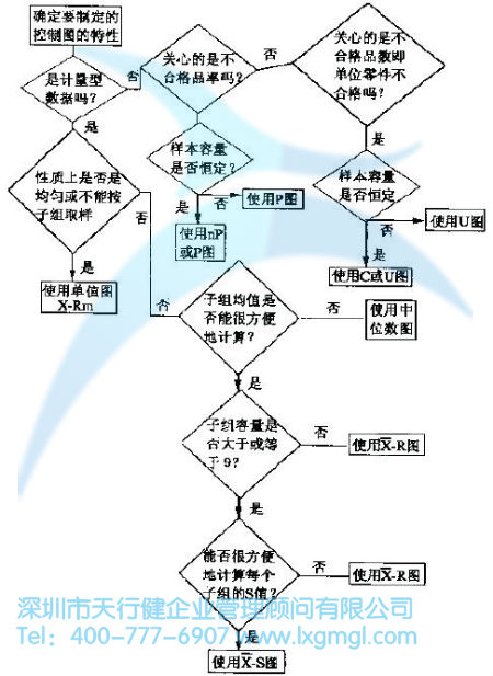 控制圖選用程序 過程的變異與SPC的分類