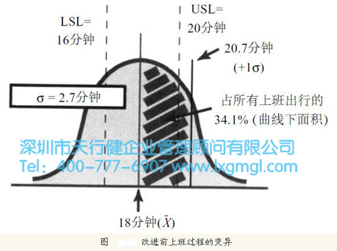 改進前上班過程的變異 上班過程的六西格瑪分析