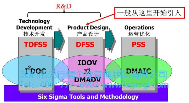 六西格瑪設(shè)計實施條件 六西格瑪設(shè)計(DFSS)實施條件