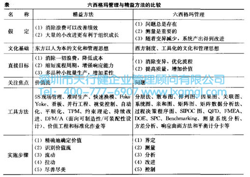 精益生產和六西格瑪對比實施中分別存在哪些問題