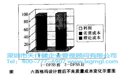 六西格瑪設(shè)計(jì)從經(jīng)濟(jì)角度的透視分析