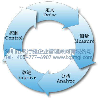 六西格瑪管理關(guān)注的六個(gè)主題