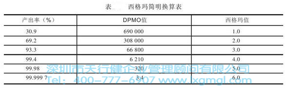 西格瑪換算表 顧客、缺陷和西格瑪水平