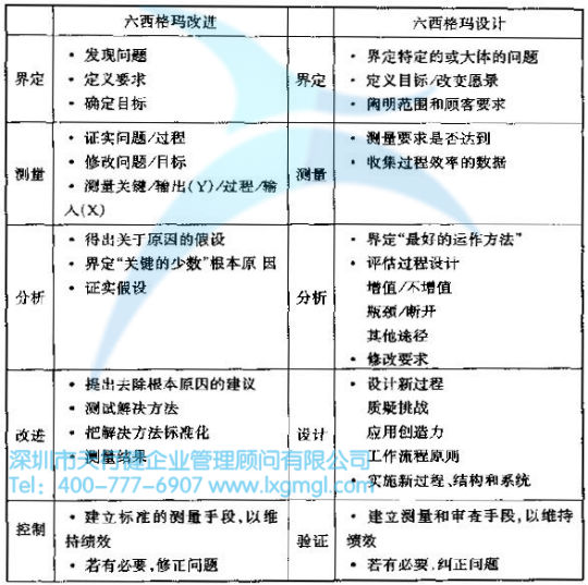 六西格瑪改進和六西格瑪設(shè)計的比較 什么是六西格瑪設(shè)計(DFSS)