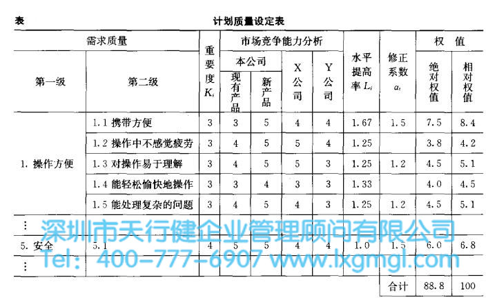 六西格瑪設(shè)計中識別改進階段的主要工作