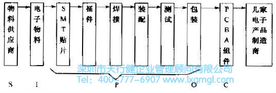 PCBA來(lái)料加工廠的簡(jiǎn)單SIPOC圖 定義階段的方法和工具介紹