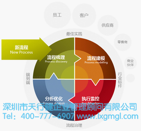 六西格瑪流程 流程在六西格瑪管理的重要性