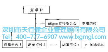 六西格瑪實施人員的組織結構 什么是六西格瑪?shù)慕M織戰(zhàn)略