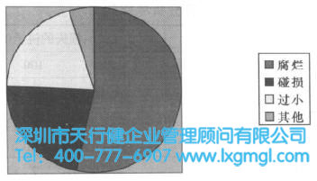 餅分圖 六西格瑪分析階段的方法和工具