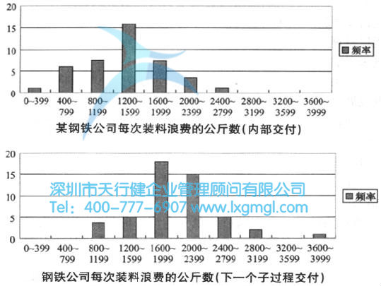 六西格瑪改進(jìn)階段的方法和工具