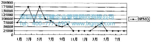 六西格瑪改進(jìn)階段的方法和工具