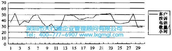 關(guān)于顧客投訴電話數(shù)量的控制圖 六西格瑪控制階段的方法和工具