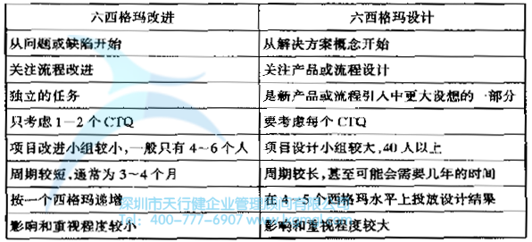 六西格瑪設(shè)計(jì)與六西格瑪改進(jìn)的區(qū)別