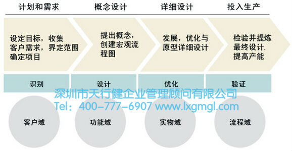 六西格瑪設(shè)計(jì)與六西格瑪改進(jìn)的實(shí)施方法對(duì)比