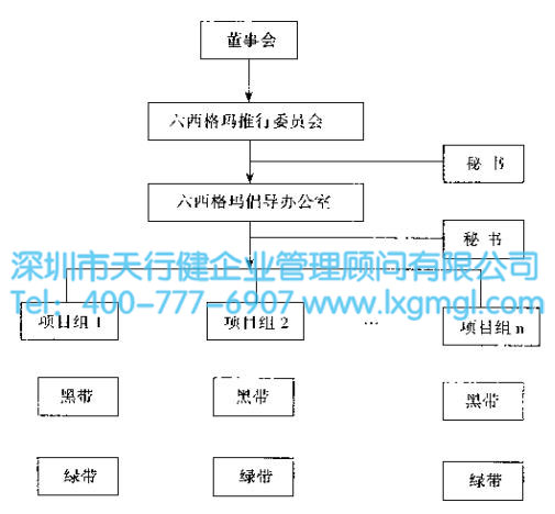 如何進行六西格瑪日常管理方法