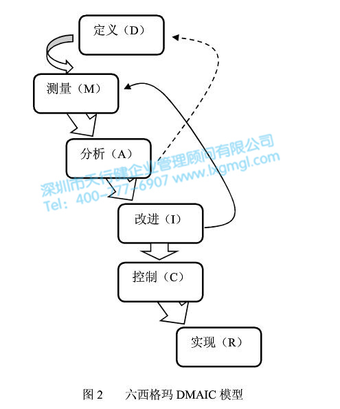 六西格瑪項目模型DMAIC