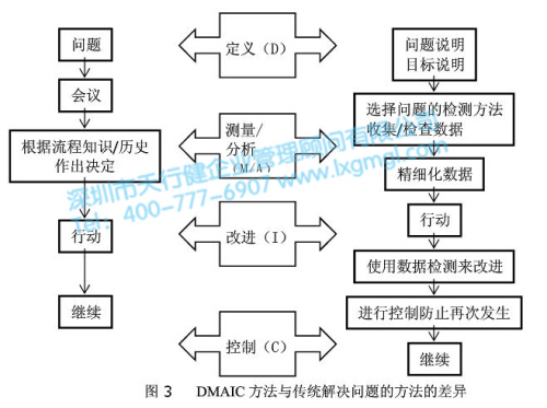 六西格瑪項目模型DMAIC