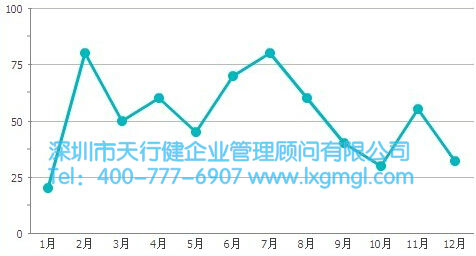 六西格瑪管理-折線圖 測(cè)量顧客滿意度的改進(jìn)及控制方法