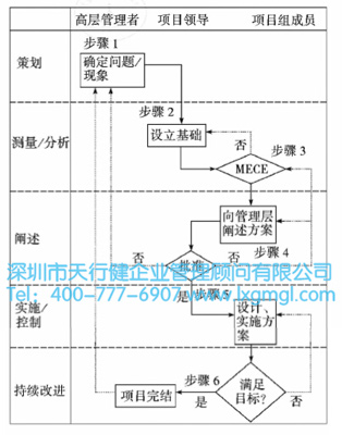 六西格瑪實施的六個關(guān)鍵步驟
