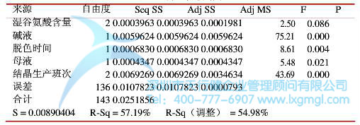 方差分析結(jié)果 方差分析結(jié)果