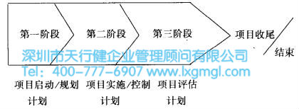 多階段計劃 什么是設(shè)計六西格瑪項目