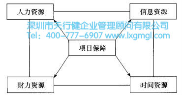 項目保障 什么是設(shè)計六西格瑪項目